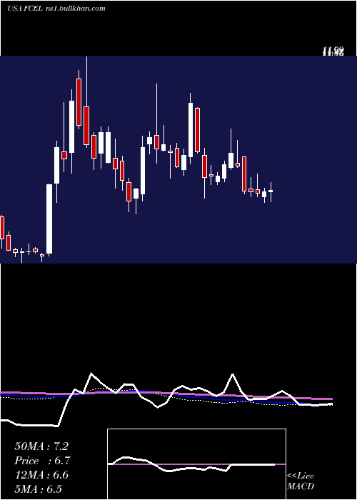  weekly chart FuelcellEnergy