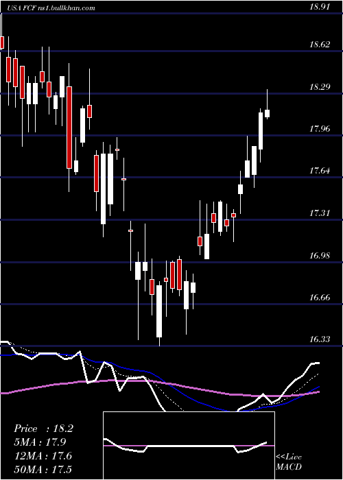  Daily chart FirstCommonwealth