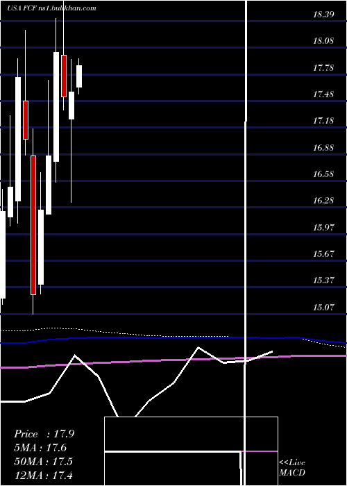  monthly chart FirstCommonwealth
