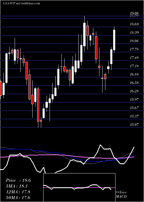  weekly chart FirstCommonwealth
