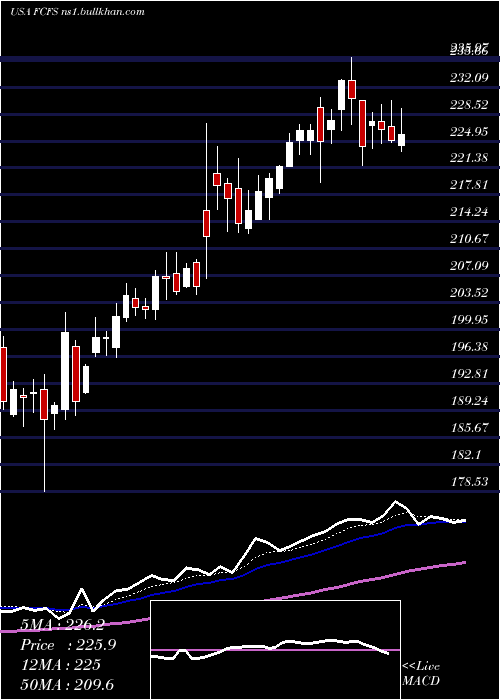  Daily chart FirstcashInc