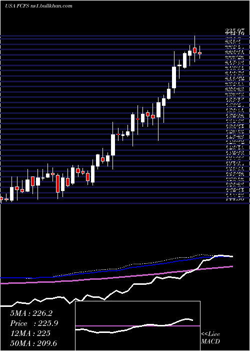  weekly chart FirstcashInc