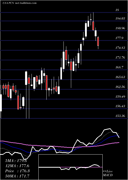  Daily chart FtiConsulting