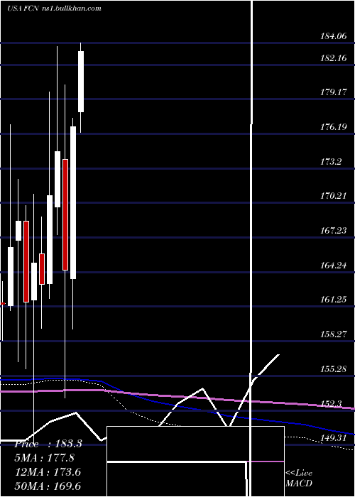  monthly chart FtiConsulting