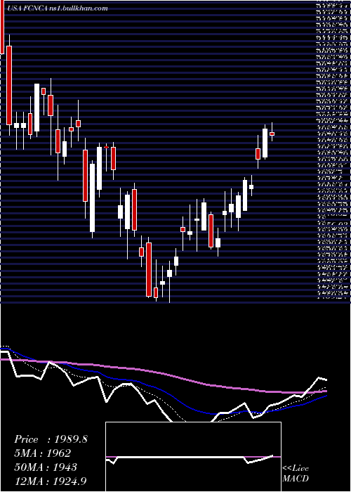  Daily chart FirstCitizens