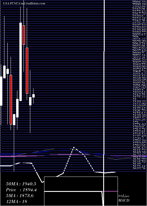  monthly chart FirstCitizens