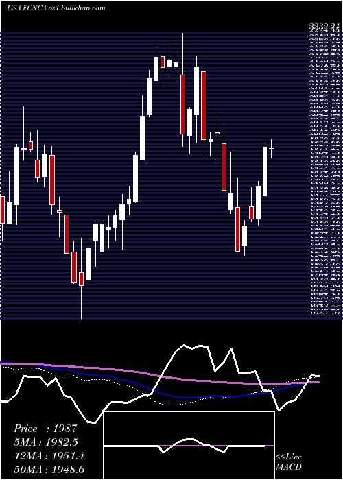  weekly chart FirstCitizens