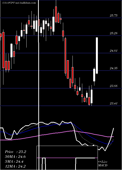  Daily chart FourCorners