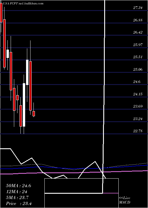  monthly chart FourCorners