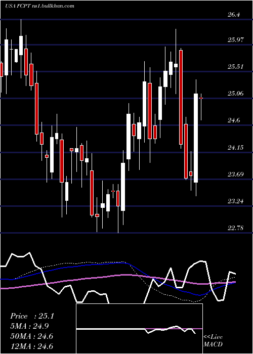  weekly chart FourCorners