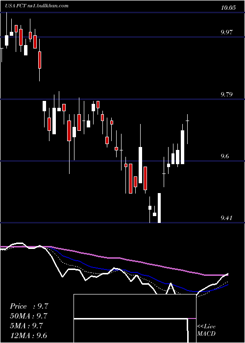  Daily chart FirstTrust