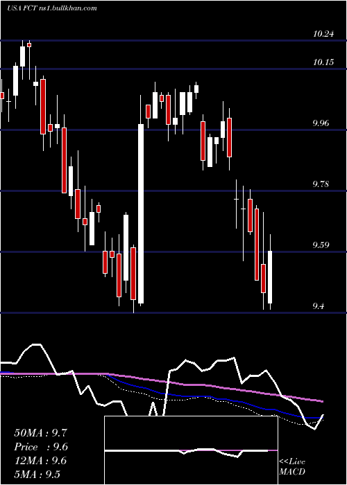 weekly chart FirstTrust
