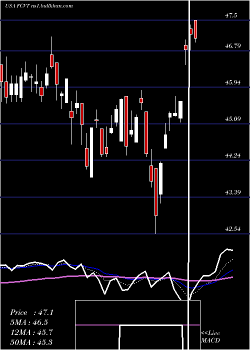  Daily chart FirstTrust