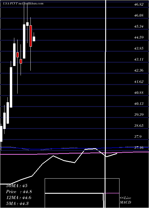  monthly chart FirstTrust