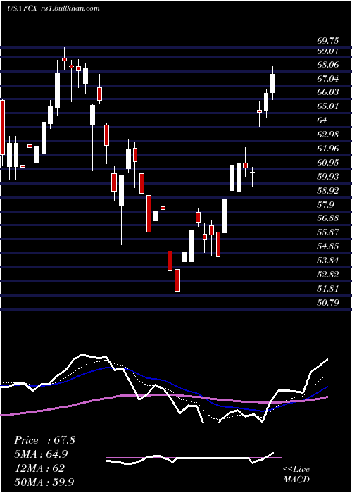  Daily chart FreeportMcmoran