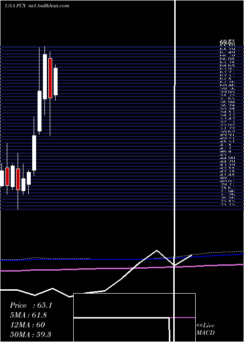  monthly chart FreeportMcmoran