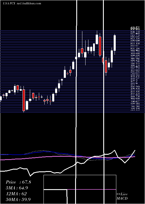  weekly chart FreeportMcmoran