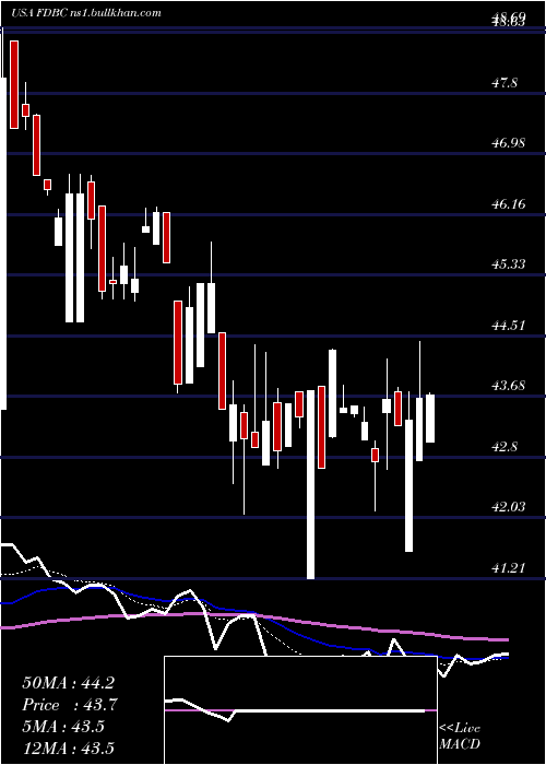  Daily chart FidelityD