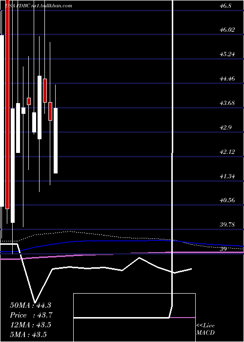  monthly chart FidelityD