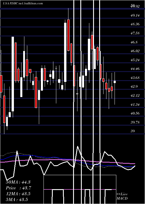  weekly chart FidelityD
