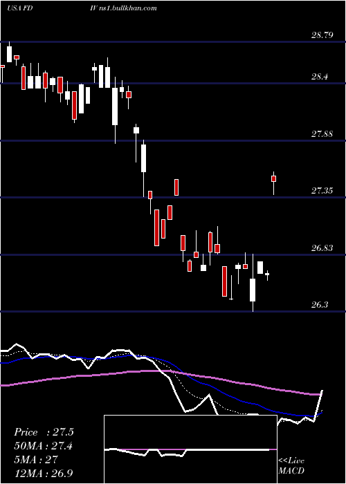  Daily chart FirstTrust