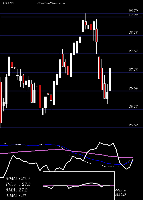  weekly chart FirstTrust
