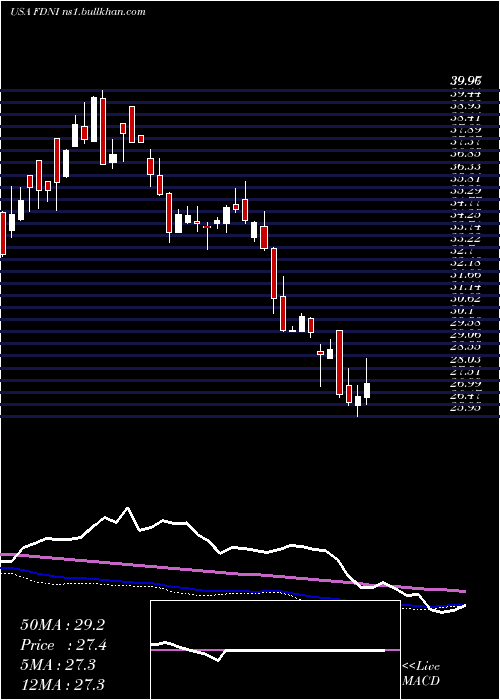  weekly chart FirstTrust