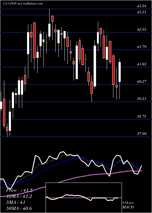  Daily chart FreshDel