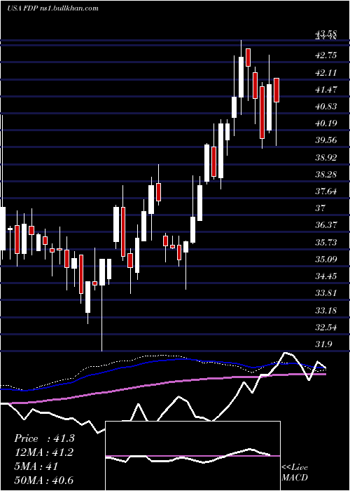  weekly chart FreshDel