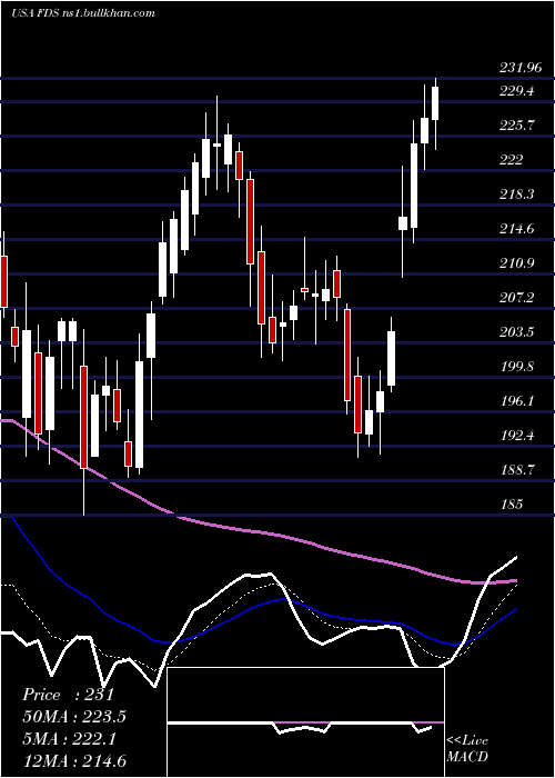  Daily chart FactsetResearch