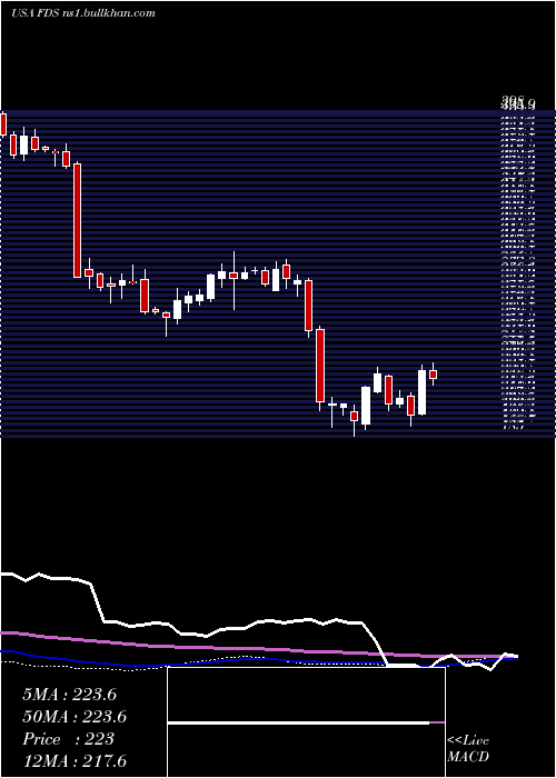  weekly chart FactsetResearch