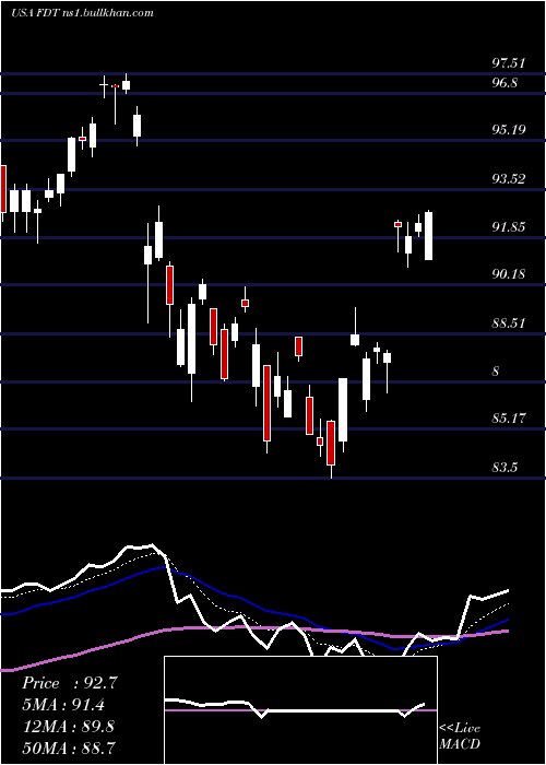  Daily chart FirstTrust