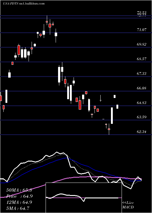  Daily chart FirstTrust