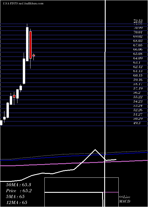  monthly chart FirstTrust