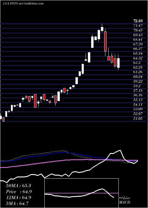  weekly chart FirstTrust