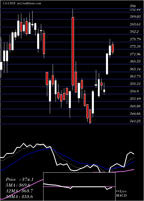  Daily chart FedexCorporation