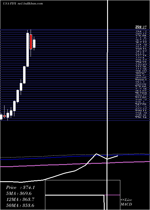  monthly chart FedexCorporation