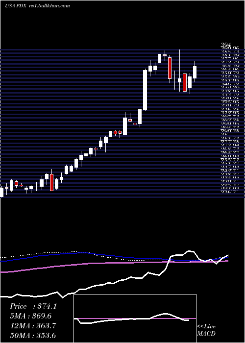  weekly chart FedexCorporation