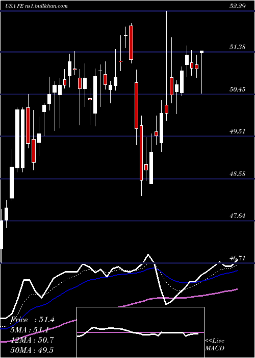  Daily chart FirstenergyCorp