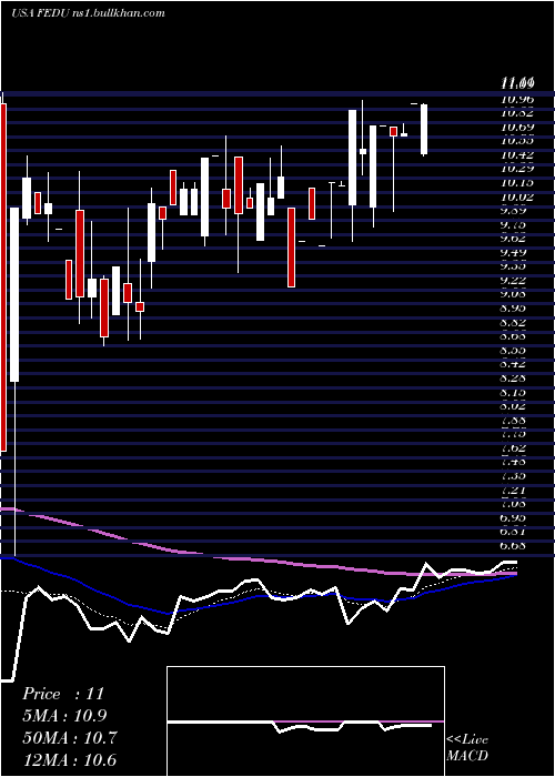  Daily chart FourSeasons