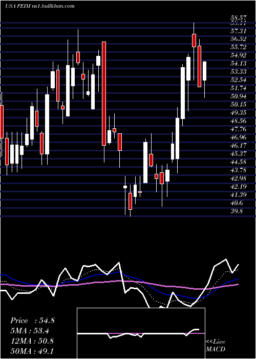  Daily chart FrequencyElectronics