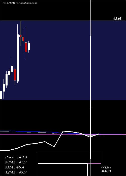  monthly chart FrequencyElectronics