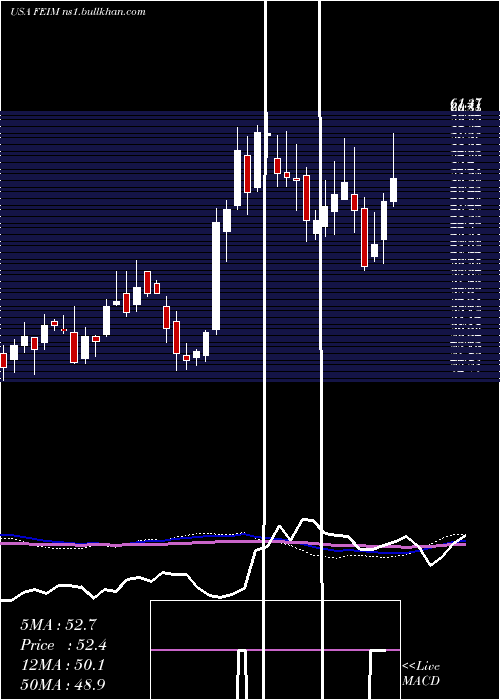  weekly chart FrequencyElectronics