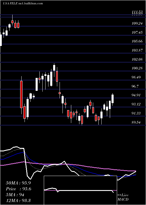  Daily chart FranklinElectric
