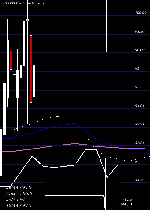  monthly chart FranklinElectric