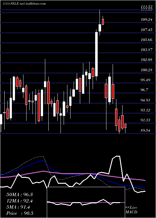  weekly chart FranklinElectric