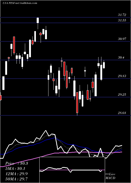  Daily chart FirstTrust