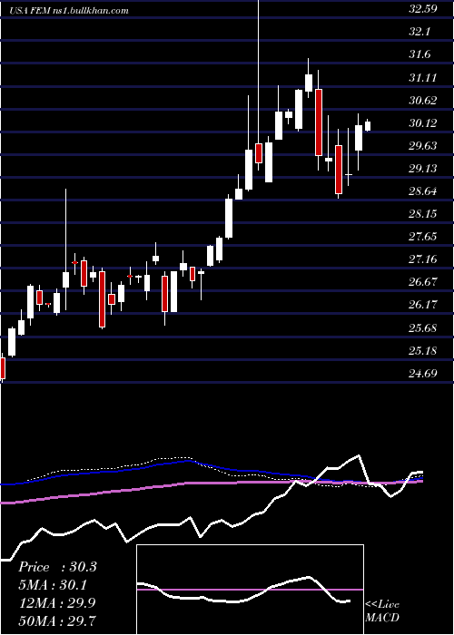  weekly chart FirstTrust