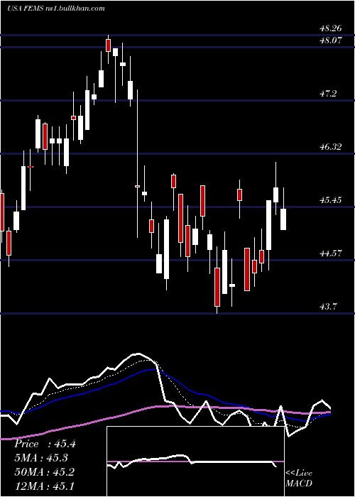  Daily chart FirstTrust
