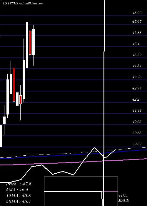  monthly chart FirstTrust
